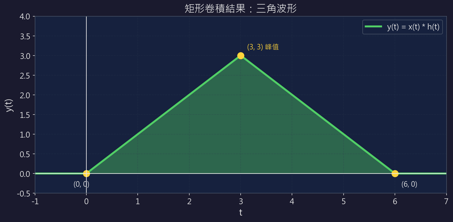 卷積結果-三角形
