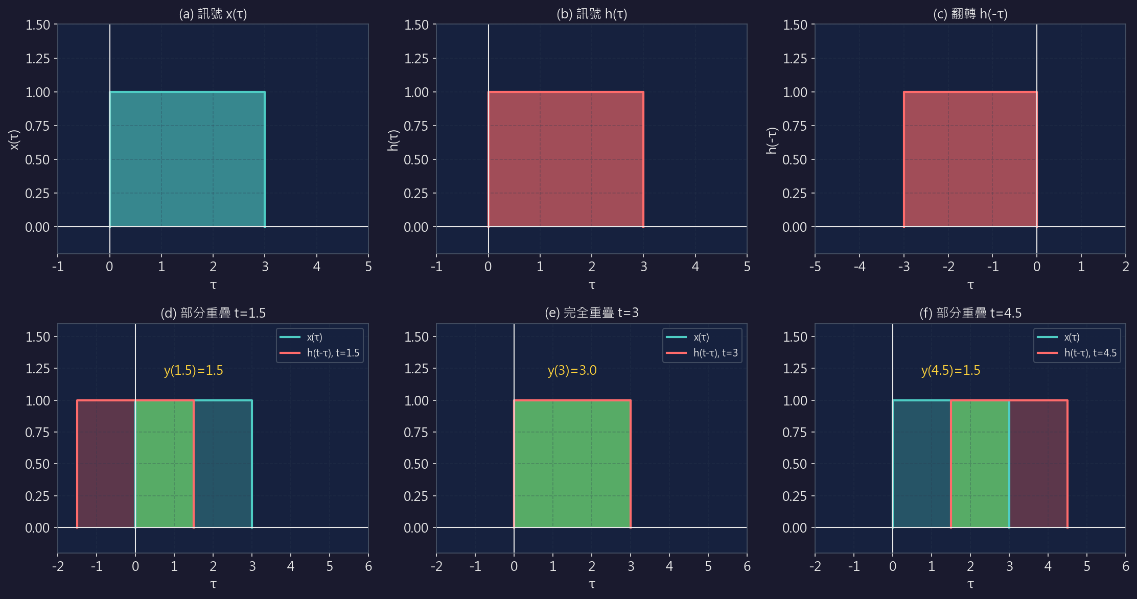 卷積暖身題圖解