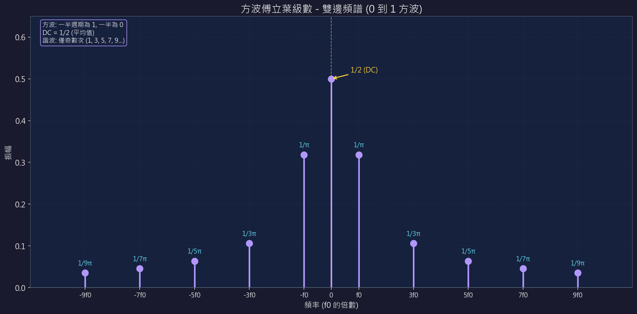 第7題傅立葉級數頻譜