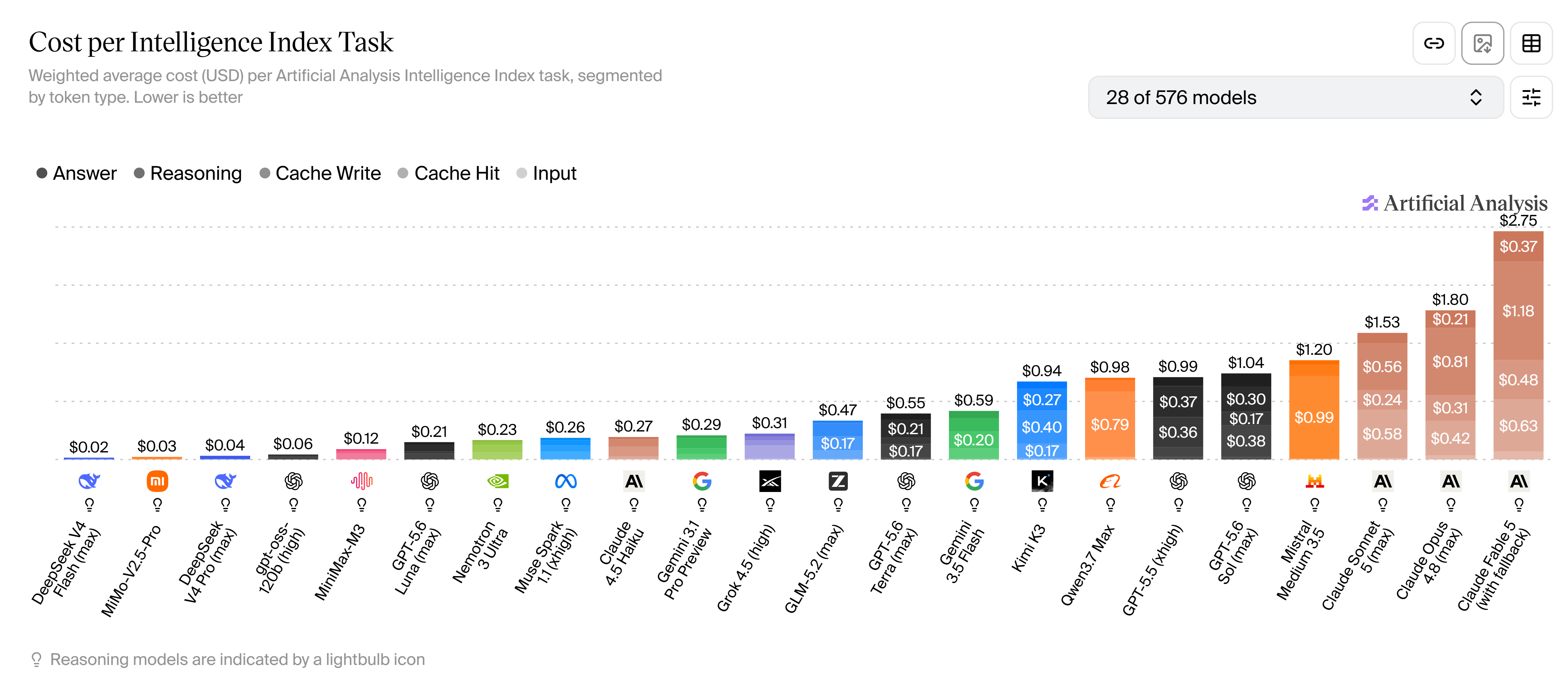 Cost per Intelligence Index Task（2026-07-16）